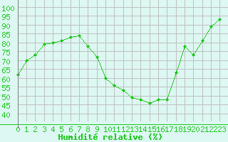 Courbe de l'humidit relative pour Saint-Bonnet-de-Bellac (87)