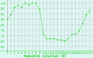Courbe de l'humidit relative pour Lorient (56)