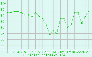 Courbe de l'humidit relative pour Parsberg/Oberpfalz-E