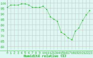 Courbe de l'humidit relative pour Rennes (35)