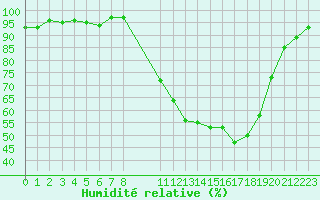 Courbe de l'humidit relative pour Herserange (54)