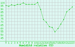 Courbe de l'humidit relative pour Connerr (72)