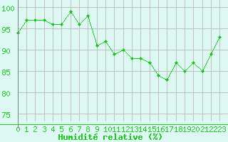 Courbe de l'humidit relative pour Amiens - Dury (80)