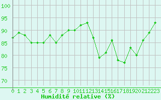 Courbe de l'humidit relative pour Le Touquet (62)