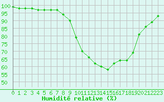 Courbe de l'humidit relative pour Bad Kissingen