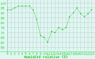 Courbe de l'humidit relative pour Cap Mele (It)