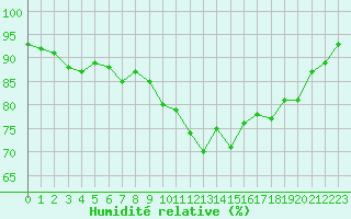 Courbe de l'humidit relative pour Rostherne No 2