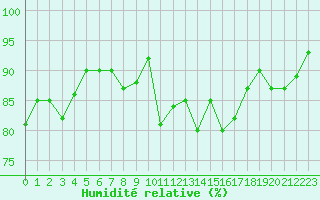 Courbe de l'humidit relative pour Orschwiller (67)