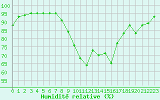 Courbe de l'humidit relative pour Bourg-Saint-Maurice (73)