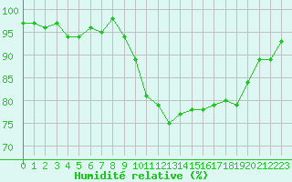 Courbe de l'humidit relative pour Connerr (72)
