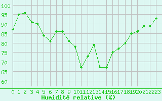 Courbe de l'humidit relative pour Shobdon