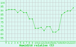 Courbe de l'humidit relative pour Berne Liebefeld (Sw)