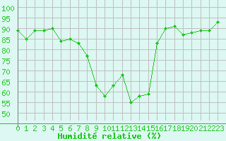 Courbe de l'humidit relative pour Grimentz (Sw)