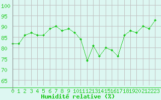 Courbe de l'humidit relative pour Lignerolles (03)