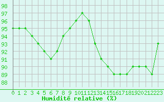 Courbe de l'humidit relative pour Lanvoc (29)