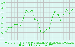 Courbe de l'humidit relative pour Plymouth (UK)