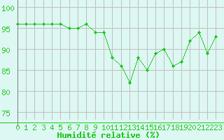 Courbe de l'humidit relative pour Kvithamar