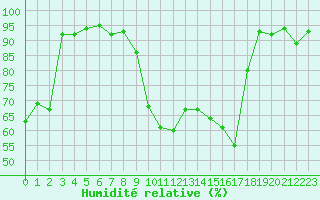 Courbe de l'humidit relative pour Colmar (68)