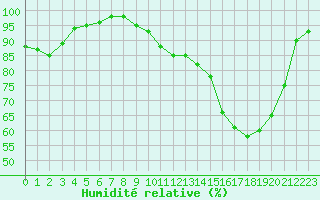 Courbe de l'humidit relative pour Deauville (14)