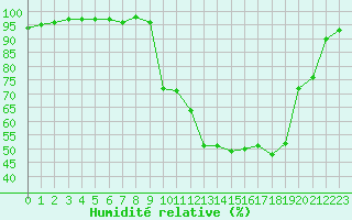 Courbe de l'humidit relative pour Charleville-Mzires (08)