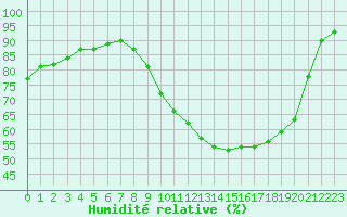 Courbe de l'humidit relative pour Dax (40)