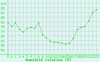 Courbe de l'humidit relative pour Melle (Be)