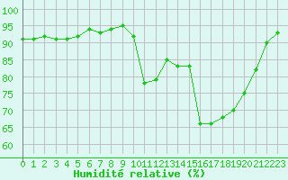 Courbe de l'humidit relative pour Landivisiau (29)