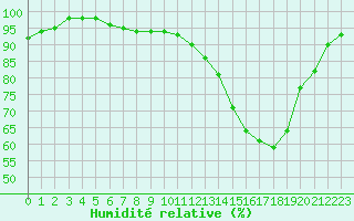 Courbe de l'humidit relative pour Niort (79)