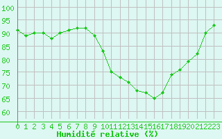 Courbe de l'humidit relative pour Vaduz