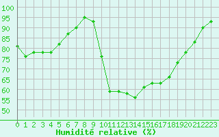 Courbe de l'humidit relative pour Ploeren (56)