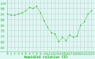 Courbe de l'humidit relative pour Landivisiau (29)