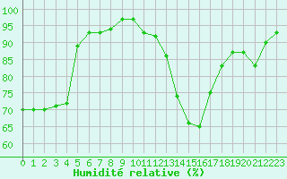 Courbe de l'humidit relative pour Champagne-sur-Seine (77)