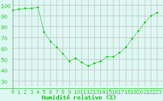Courbe de l'humidit relative pour Siedlce