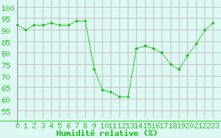 Courbe de l'humidit relative pour Croisette (62)