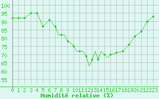 Courbe de l'humidit relative pour Casement Aerodrome