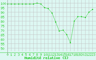 Courbe de l'humidit relative pour Herstmonceux (UK)