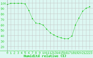 Courbe de l'humidit relative pour Ebnat-Kappel