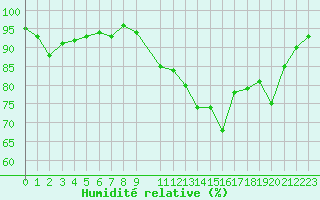 Courbe de l'humidit relative pour Saint-Martin-du-Bec (76)