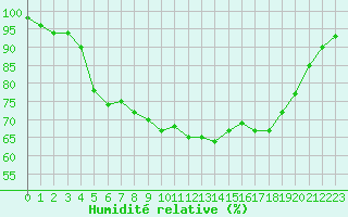 Courbe de l'humidit relative pour Ulm-Mhringen