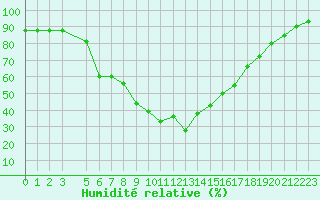 Courbe de l'humidit relative pour Dividalen II