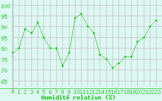 Courbe de l'humidit relative pour Rax / Seilbahn-Bergstat