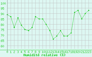 Courbe de l'humidit relative pour Elgoibar