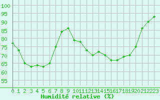 Courbe de l'humidit relative pour Saint-Sorlin-en-Valloire (26)