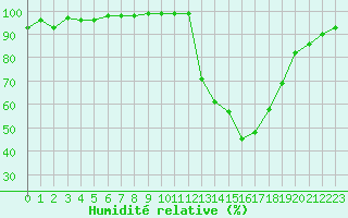 Courbe de l'humidit relative pour Agen (47)
