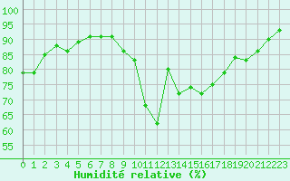 Courbe de l'humidit relative pour Tromso