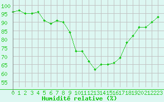 Courbe de l'humidit relative pour Yeovilton