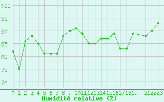 Courbe de l'humidit relative pour Ernage (Be)