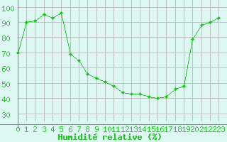 Courbe de l'humidit relative pour Emmendingen-Mundinge
