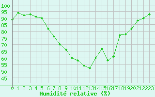 Courbe de l'humidit relative pour Smhi