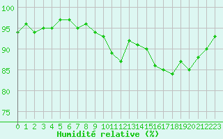 Courbe de l'humidit relative pour Anglars St-Flix(12)